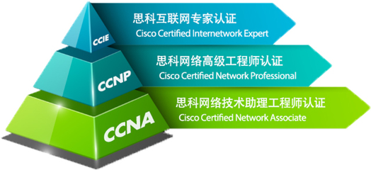 思科网络工程师认证报名指南与网络工程职业前景