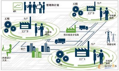 数据在智能工厂自动流动需要过“几关”？
